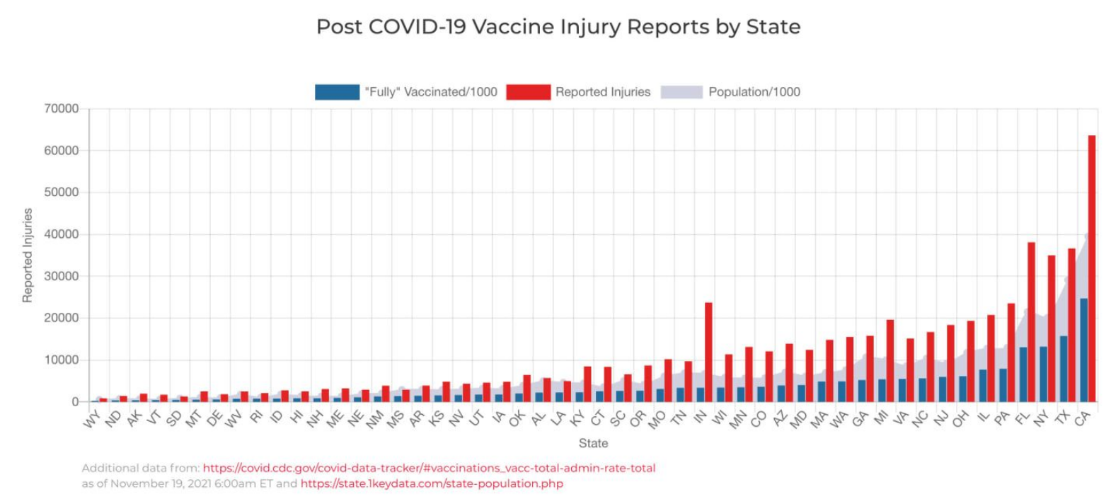 Amount of vaccine injury reports by USA state