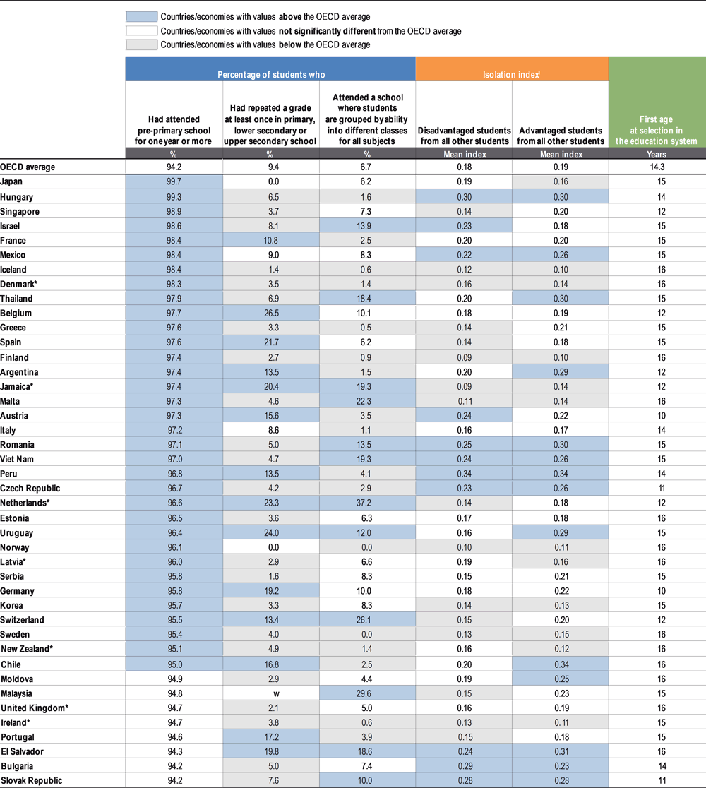 List of countries with percentage of students that have failed a school year in each